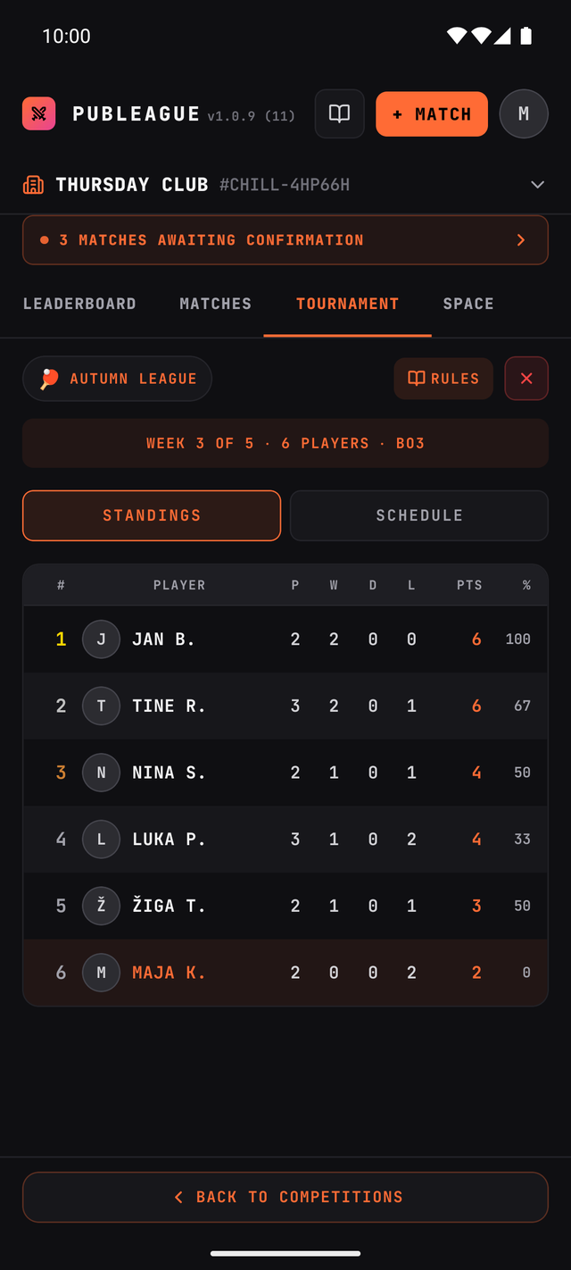 League standings after a few rounds.
